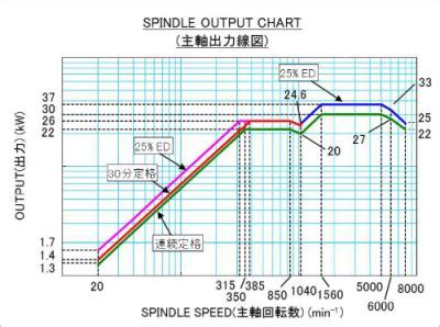 spindle torque chart